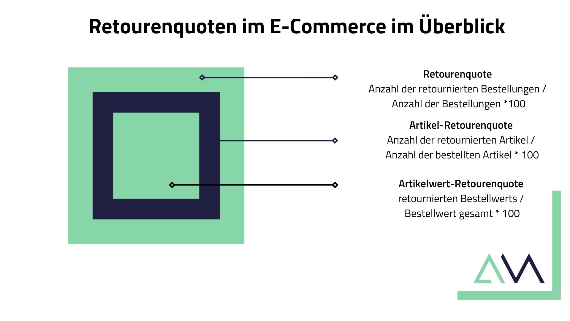 Retourenquoten im E-Commerce im Überblick (1)