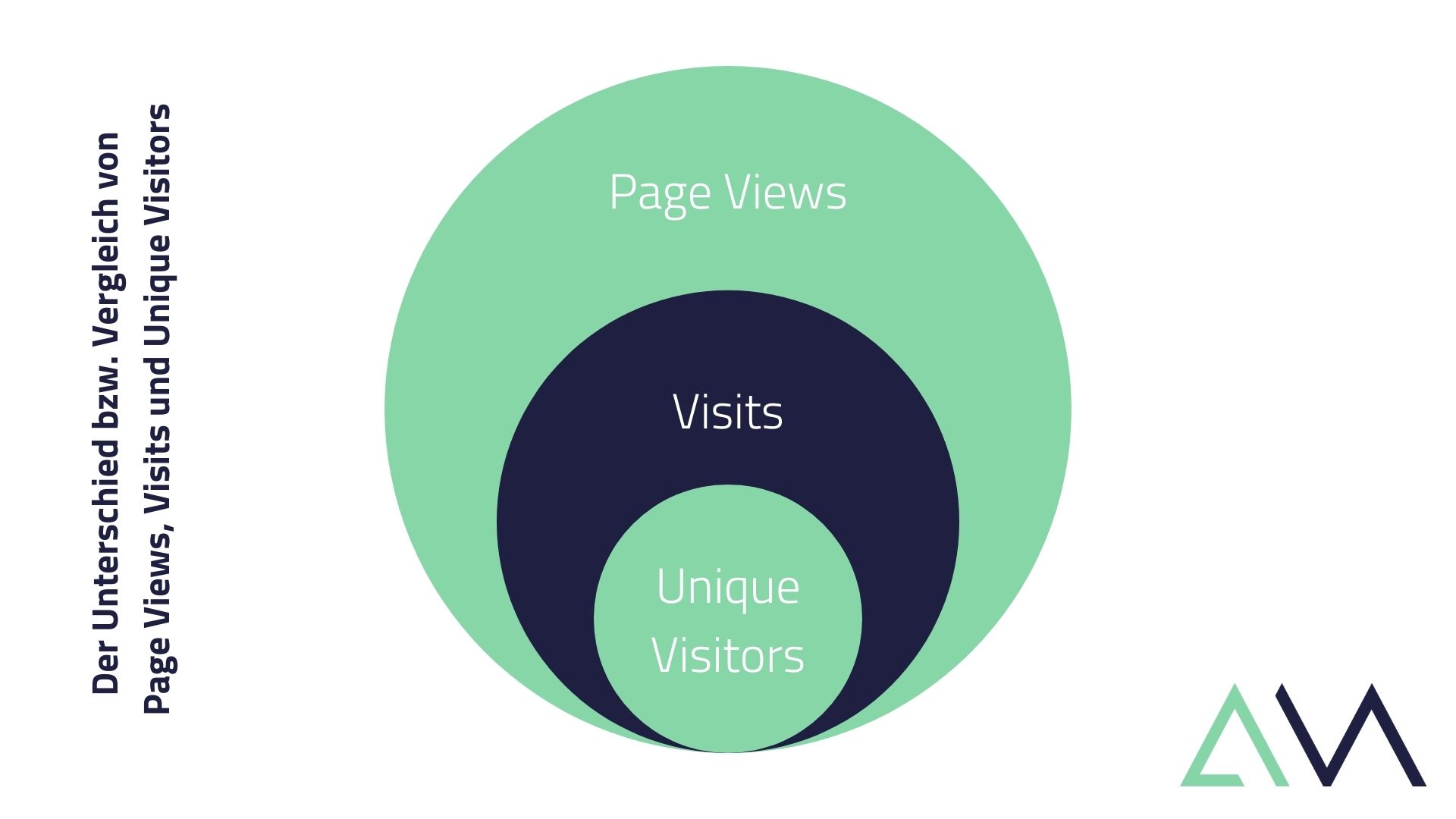 Unterschied Page View Visits und Unique Visitors